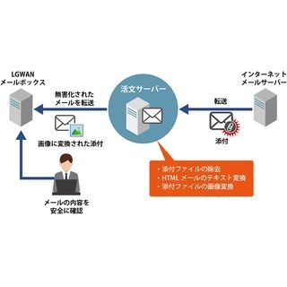 日立ソ、メール利活用基盤「活文」のメール無害化オプションを提供開始