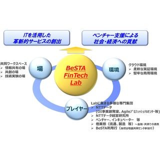 NTTデータ、新たな金融関連サービス創発を目指す「BeSTA FinTech Lab」