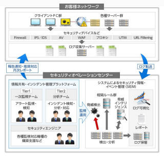 大塚商会、24時間365日監視のSOCサービス