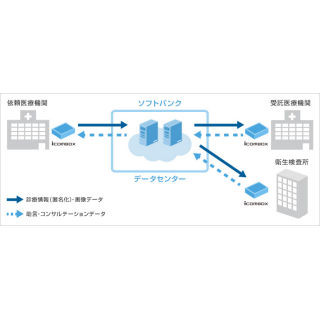 ソフトバンクとテクマトリックス、「遠隔病理プラットフォームサービス」