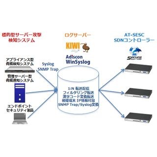 アライドテレシス「SED」とWindows用Syslogサーバ製品が連携