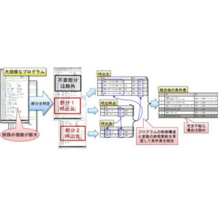 富士通研、プログラムから業務上の決まりや計算の方法を抽出する技術を開発