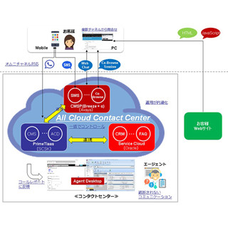 SCSK、オムニチャネル対応のコンタクトセンターシステムの提供開始