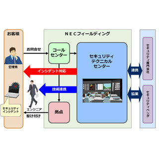 NECフィールディング、マルウェア感染の解決支援を行う法人向けサービス