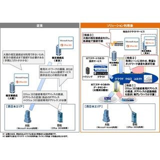 NTT西日本ら、パブリッククラウド接続サービスでAzure/Office 365に対応