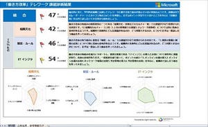 日本マイクロソフト、「働き方改革 テレワーク課題診断シート」を公開