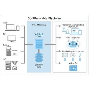 ソフトバンク、広告配信を実現する「SoftBank Ads Platform」