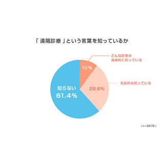 遠隔診療がどんな診療か、具体的に知っている人は10% - ポート調査