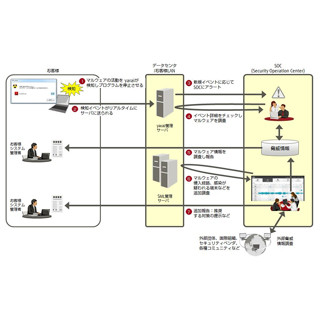 富士通、エンドポイントのセキュリティ対策を強化する新サービスを提供開始