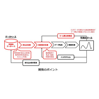 東芝、ビッグデータ可視化プラットフォーム「Polyspector」を開発