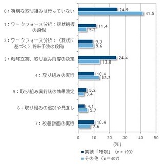 国内企業の人材戦略と法制度対応、人材の多様化対応へ取り組みが拡大 -IDC