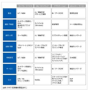 国内企業のIT予算が堅調に増加 - ITR「IT投資動向調査2017」