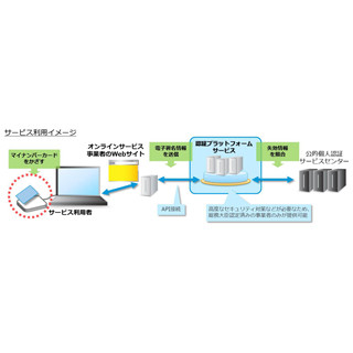 NTT Com、マイナンバーで公的個人認証サービスの利用が可能な「MySign」