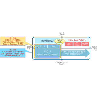 NTTデータ、オラクルのクラウド環境を活用したハイブリッド分野で協業