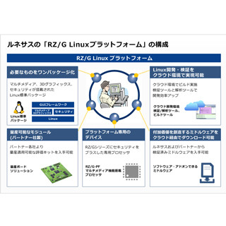 ルネサス、産業機器向けLinuxプラットフォームソリューションを発表