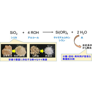 産総研、砂や灰からケイ素化学の基幹原料を直接合成する技術を開発