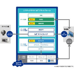 ニフティ、「ニフティクラウドIoTプラットフォーム」を機能強化