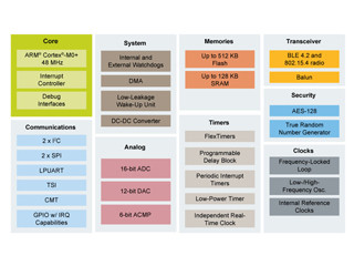 NXP、マルチプロトコル対応ワイヤレスMCUソリューションの量産を開始