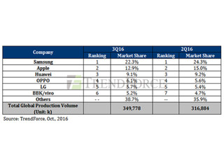 2016年第3四半期のスマホ生産台数は10%の伸び - 中国ブランドは18%成長