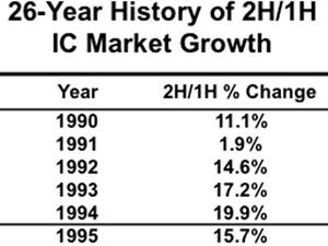 2016年のIC市場はマイナス成長からプラス成長へ好転 - IC Insights