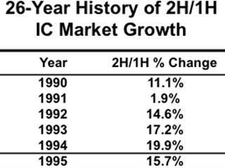 2016年のIC市場はマイナス成長からプラス成長へ好転 - IC Insights