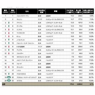 世界の企業R&D支出額ランキング、日本企業トップは第10位のトヨタ