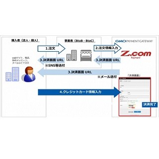 GMO-PG、海外決済サービスで簡単に取引をオンライン化できる機能を追加