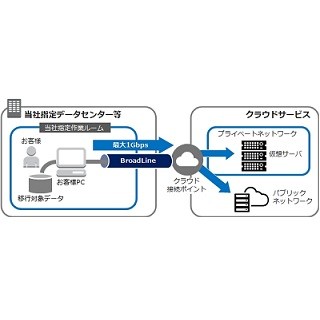 TOKAI、クラウド接続回線一時利用サービスの東京ロケーション提供を開始