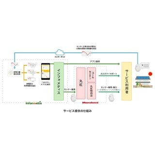 丸紅とインフォメティス、Home IoT情報サービス「うちワケ」販売契約を締結