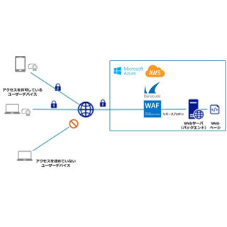 バラクーダとNRAが提携 - WAF経由のクライアント証明書認証が可能に