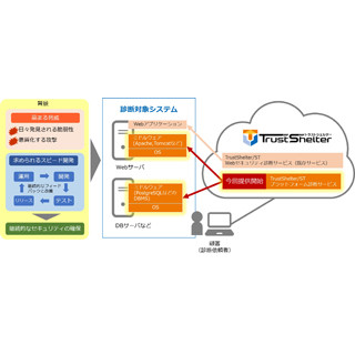 NTTソフト、セキュリティサービスでOSやミドルウェアの自動診断も可能に