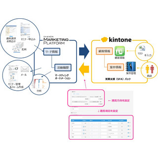 シャノンのマーケティングオートメーションとサイボウズ「kintone」が連携