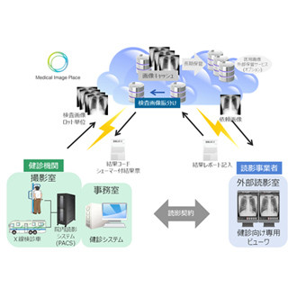 キヤノンMJ、健診機関で撮影した検査画像と読影医師をつなぐサービスを開始
