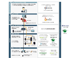 APT対策コンソーシアム「BAPT」が設立 - ゾーホーやニュートンなどが参加