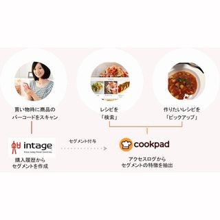 クックパッド、購買と検索データを連携させたビッグデータ分析サービス