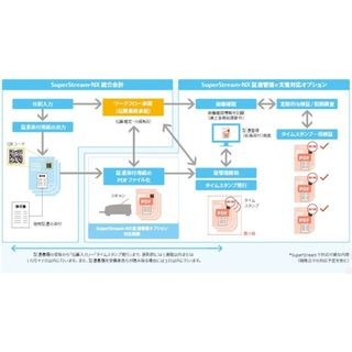 スーパーストリーム、電子帳簿保存法に対応するSuperStream-NXオプション