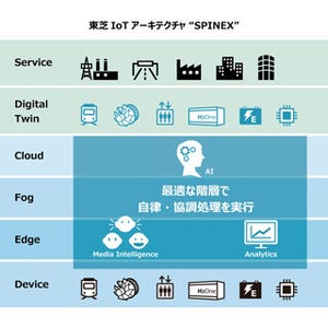 東芝、IoTアーキテクチャ「SPINEX」を提供 - IoT事業の展開を加速