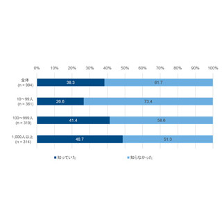 認知度は低いが、導入意向が高いネットワーク技術とは? - IDC調査