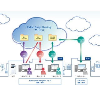 リコー、法人向けオンラインファイル共有・保管サービスを発売