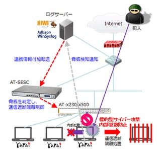 アライドテレシスとFFRI、SDNソリューションとセキュリティソフトで連携