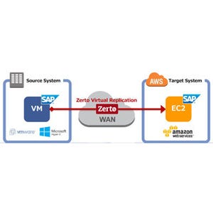 NTTデータGSL、Zerto JapanとSAP ERPのAWSマイグレーションサービスで協業