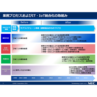 NEC、グループの工場全体で開発・生産を統合 - IoT活用で生産性20%向上も