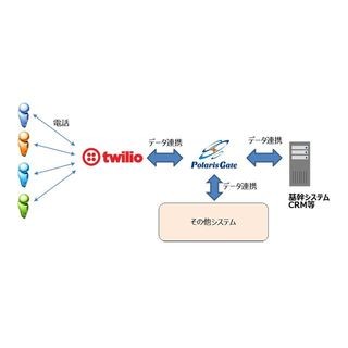 双日システムズ、EAI「PolarisGate」がクラウド電話API「Twilio」と連携