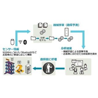 東芝情シス、機械学習を用いた分析・予測サービスの機能を拡充