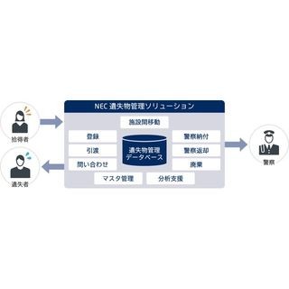 NEC、施設内の遺失物を管理するソリューション