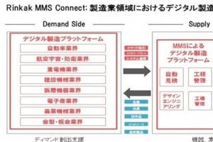 カブク、三菱商事と業務提携 - 「Rinkak MMS Connect」の機能を拡張