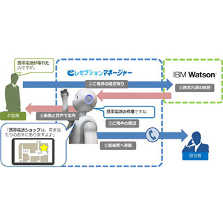 ソフトブレーン、PepperとWatsonを利用した受付アプリの新ソリューション