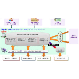 富士通、健保組合と企業保有する健康情報を一元管理できる新機能