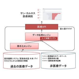 富士通、AIデータ解析と匿名技術を活用し医師の診察を支援する新システム