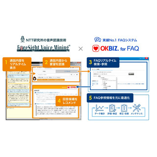 NTTソフトとOKWAVE、コンタクトセンター向けにAI活用の新機能